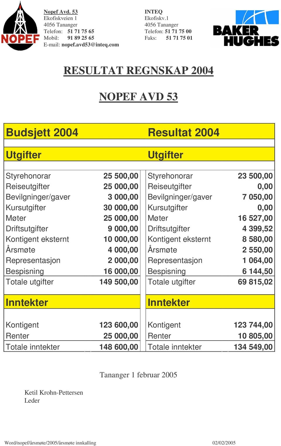 Kontigent eksternt 8 580,00 Årsmøte 4 000,00 Årsmøte 2 550,00 Representasjon 2 000,00 Representasjon 1 064,00 Bespisning 16 000,00 Bespisning 6 144,50 Totale utgifter 149 500,00