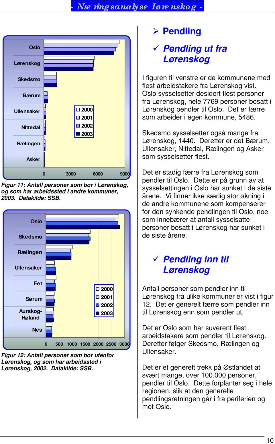 Deretter er det Bærum, Ullensaker,, og Asker som sysselsetter flest. 0 3000 6000 9000 Figur 11: Antall personer som bor i, og som har arbeidssted i andre kommuner, 2003. Datakilde: SSB.