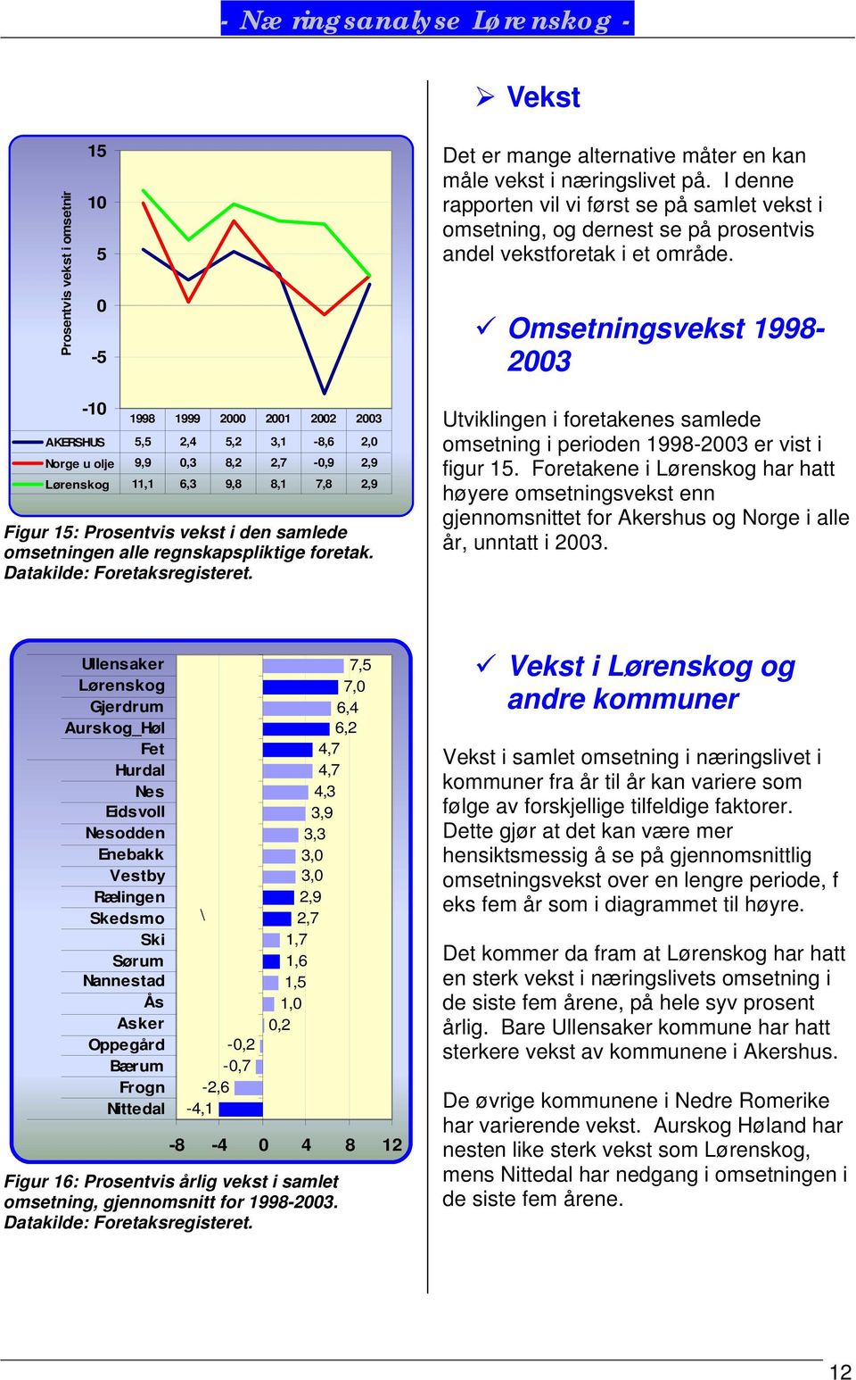 Omsetningsvekst 1998-2003 -10 1998 1999 2000 2001 2002 2003 AKERSHUS 5,5 2,4 5,2 3,1-8,6 2,0 Norge u olje 9,9 0,3 8,2 2,7-0,9 2,9 11,1 6,3 9,8 8,1 7,8 2,9 Figur 15: Prosentvis vekst i den samlede