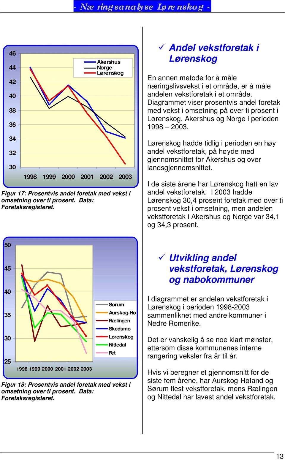 Diagrammet viser prosentvis andel foretak med vekst i omsetning på over ti prosent i, Akershus og Norge i perioden 1998 2003.