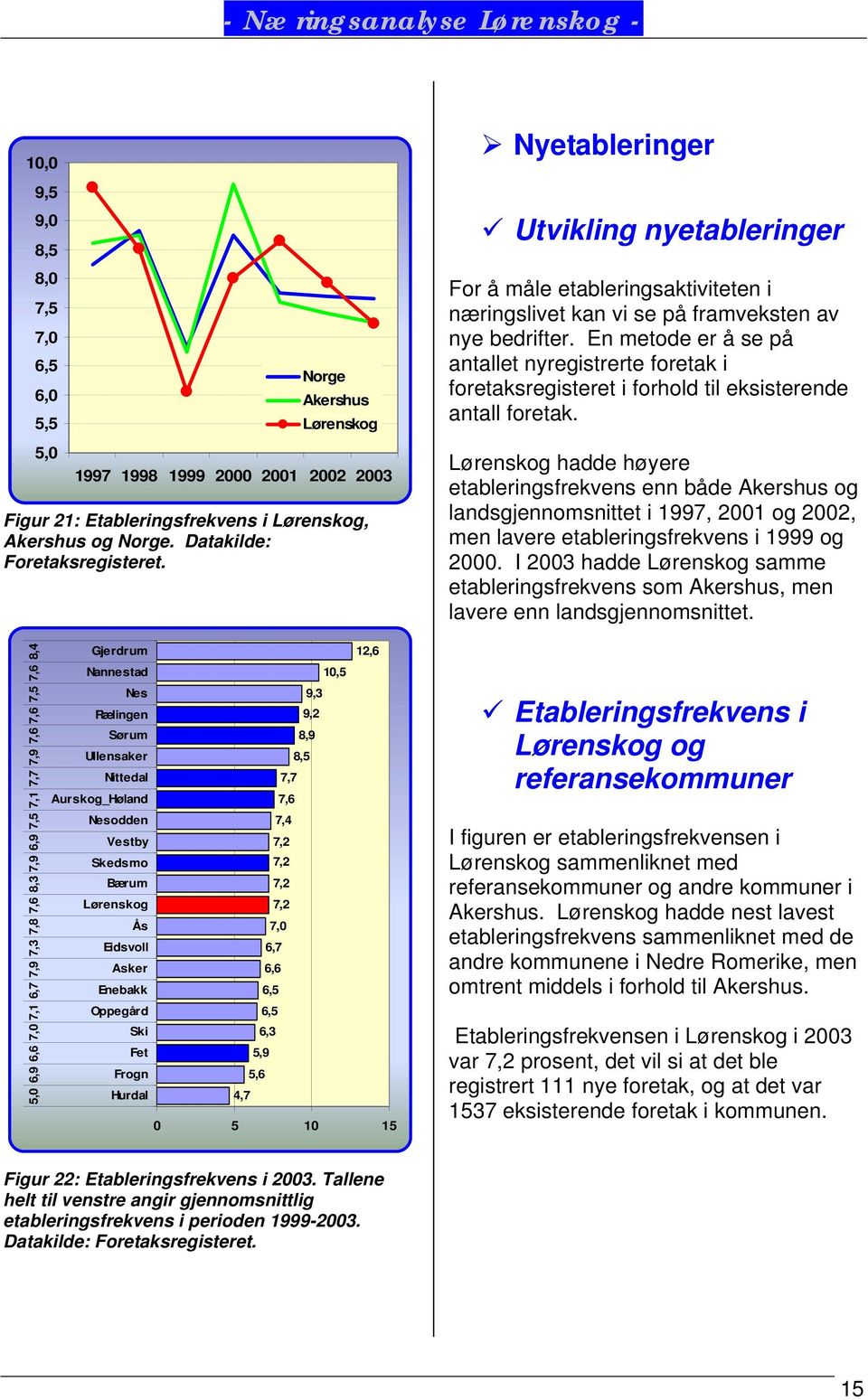 En metode er å se på antallet nyregistrerte foretak i foretaksregisteret i forhold til eksisterende antall foretak.