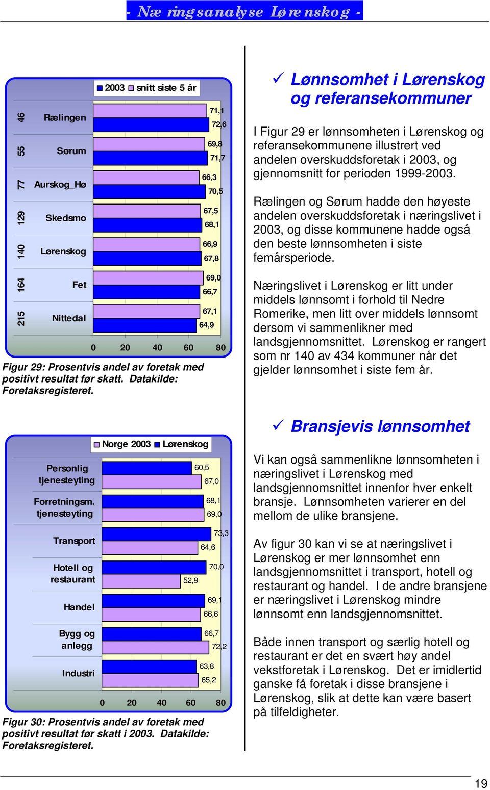 Lønnsomhet i og referansekommuner I Figur 29 er lønnsomheten i og referansekommunene illustrert ved andelen overskuddsforetak i 2003, og gjennomsnitt for perioden 1999-2003.