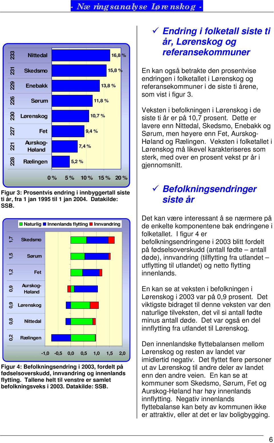 Dette er lavere enn,, Enebakk og, men høyere enn, Aurskog- Høland og. Veksten i folketallet i må likevel karakteriseres som sterk, med over en prosent vekst pr år i gjennomsnitt.