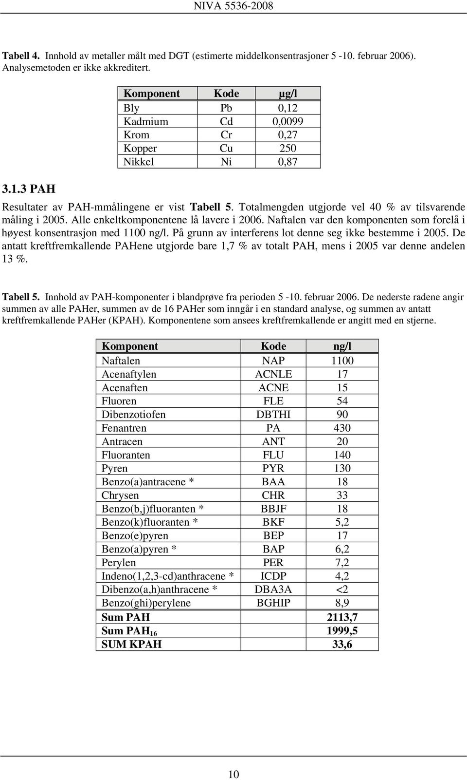 3 PAH Komponent Kode µg/l Bly Pb 0,12 Kadmium Cd 0,0099 Krom Cr 0,27 Kopper Cu 250 Nikkel Ni 0,87 Resultater av PAH-mmålingene er vist Tabell 5.