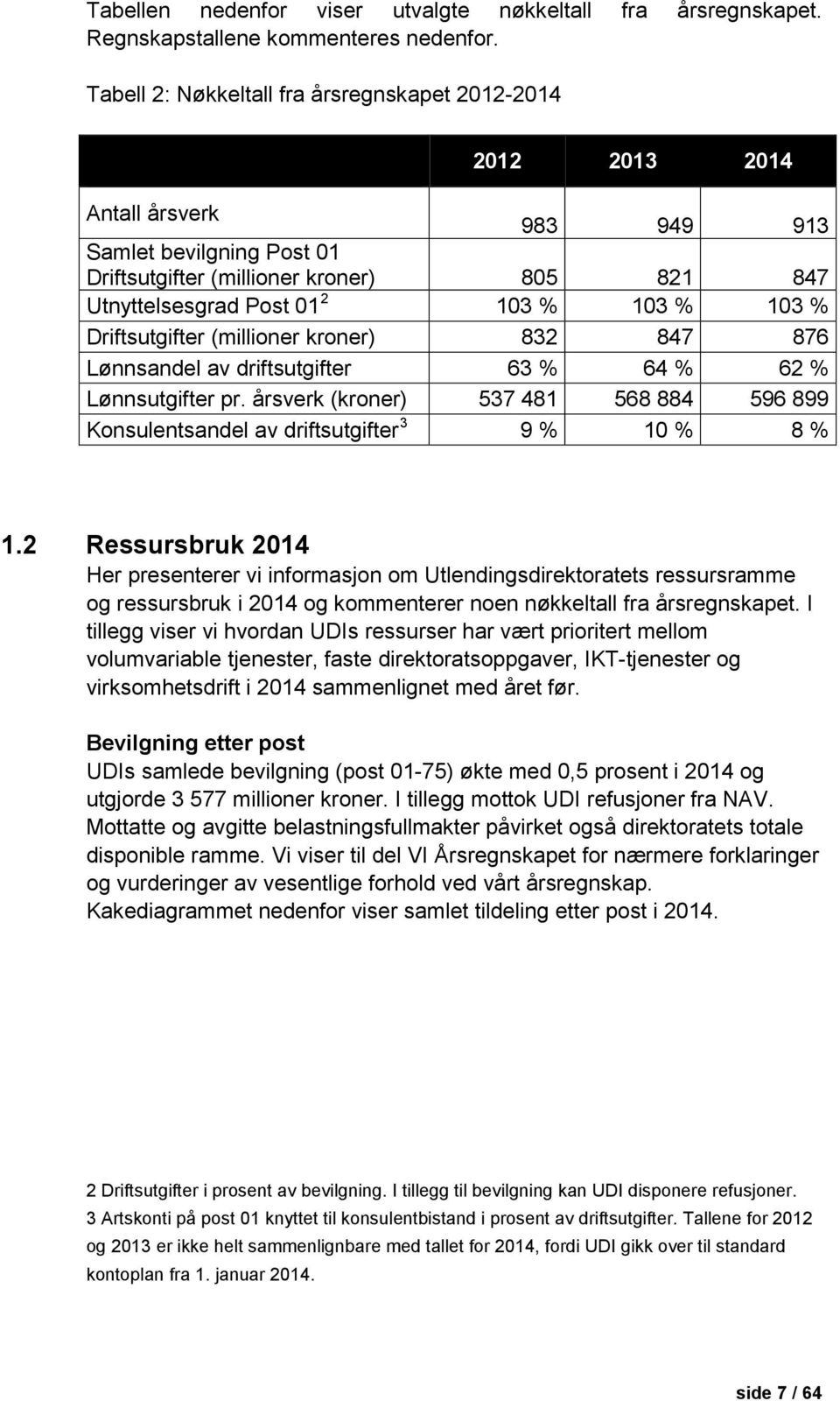 % 103 % Driftsutgifter (millioner kroner) 832 847 876 Lønnsandel av driftsutgifter 63 % 64 % 62 % Lønnsutgifter pr.