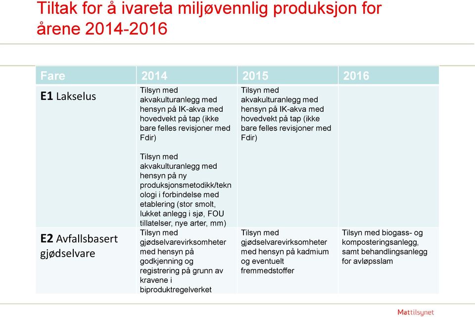 på y produkjomtodikk/tk ologi i forbidl md tablrig (tor molt, lukkt algg i jø, FOU tillatlr, y artr, mm) Tily md gjødlvarvirkomhtr md hy på godkjig og