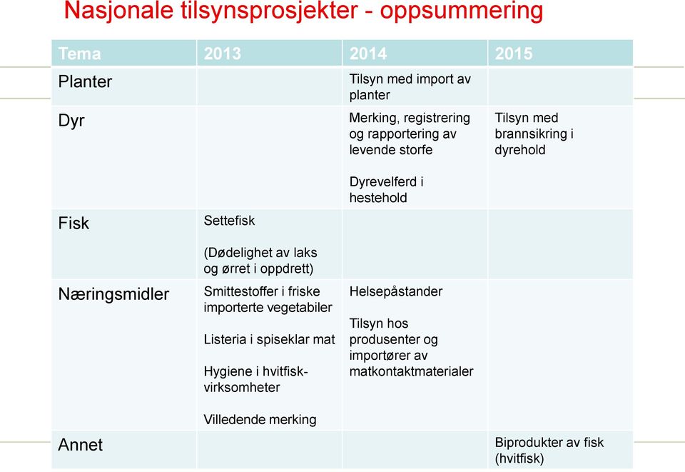 oppdrtt) Smitttoffr i frik importrt vgtabilr Litria i piklar mat Hygi i hvitfikvirkomhtr Dyrvlfrd i