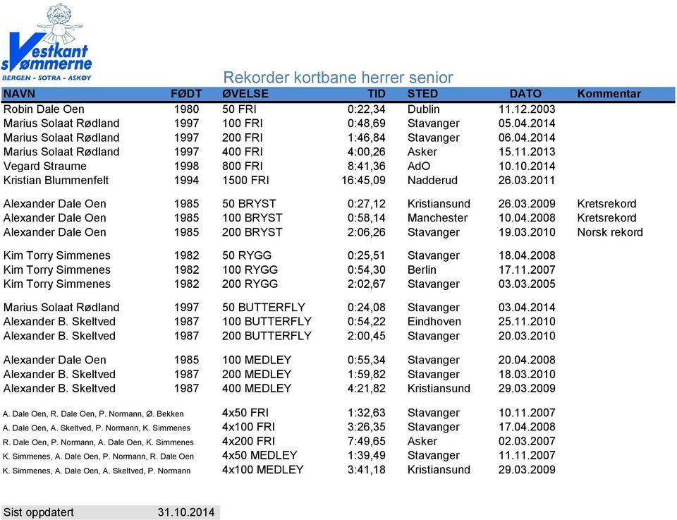 10.2014 Kristian Blummenfelt 1994 1500 FRI 16:45,09 Nadderud 26.03.2011 Alexander Dale Oen 1985 50 BRYST 0:27,12 Kristiansund 26.03.2009 Kretsrekord Alexander Dale Oen 1985 100 BRYST 0:58,14 Manchester 10.