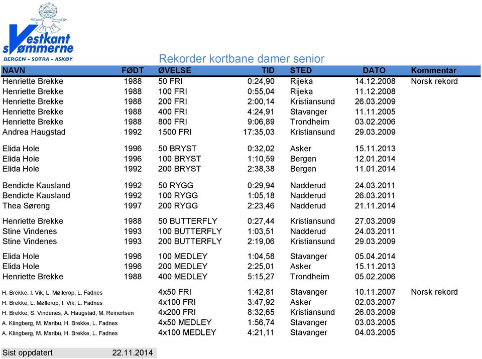 11.2013 Elida Hole 1996 100 BRYST 1:10,59 Bergen 12.01.2014 Elida Hole 1992 200 BRYST 2:38,38 Bergen 11.01.2014 Bendicte Kausland 1992 50 RYGG 0:29,94 Nadderud 24.03.