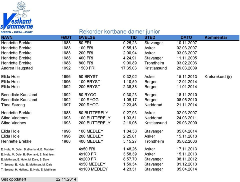 2006 Andrea Haugstad 1992 1500 FRI 17:35,03 Kristiansund 29.03.2009 Elida Hole 1996 50 BRYST 0:32,02 Asker 15.11.2013 Kretsrekord (jr) Elida Hole 1996 100 BRYST 1:10,59 Bergen 12.01.2014 Elida Hole 1992 200 BRYST 2:38,38 Bergen 11.