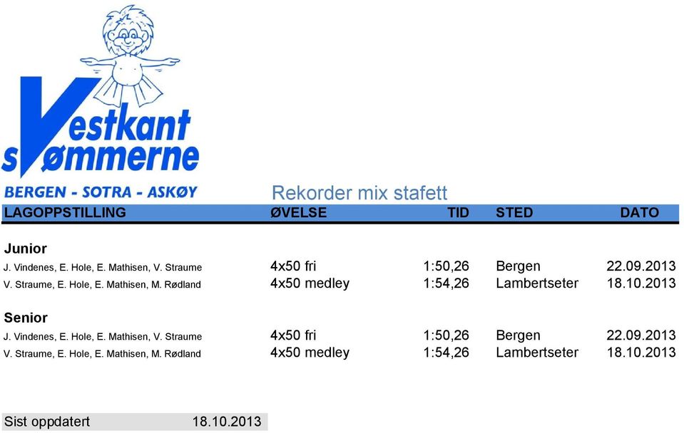 Straume, E. Hole, E. Mathisen, M. Rødland 4x50 fri 1:50,26 Bergen 22.09.