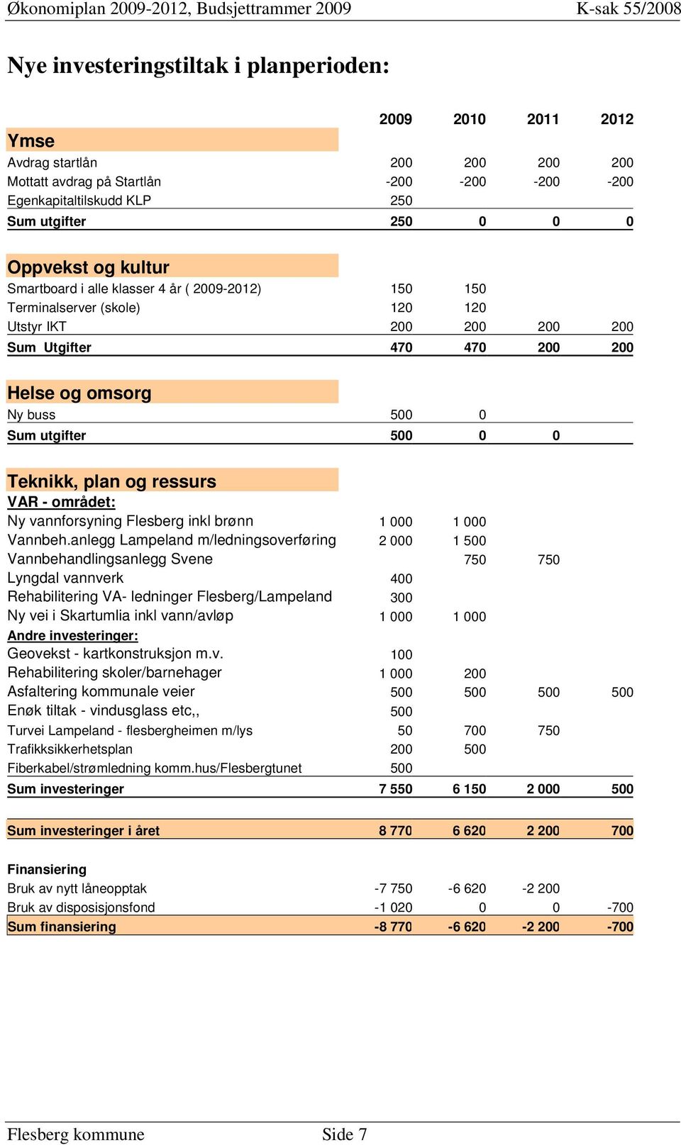 utgifter 500 0 0 Teknikk, plan og ressurs VAR - området: Ny vannforsyning Flesberg inkl brønn 1 000 1 000 Vannbeh.