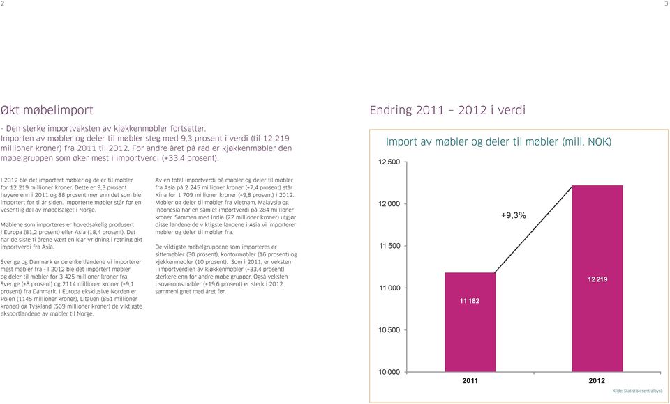 til NOK) møbler (mill. NOK) 12 500 I 2012 ble det importert møbler og deler til møbler for 12 219 millioner kroner.