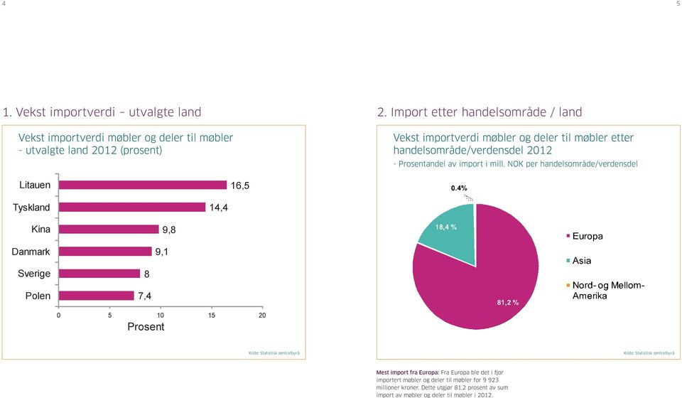 utvalgte land 2012 (prosent) Vekst importverdi møbler og deler til møbler etter handelsområde/verdensdel 2012 - Prosentandel av import i mill.