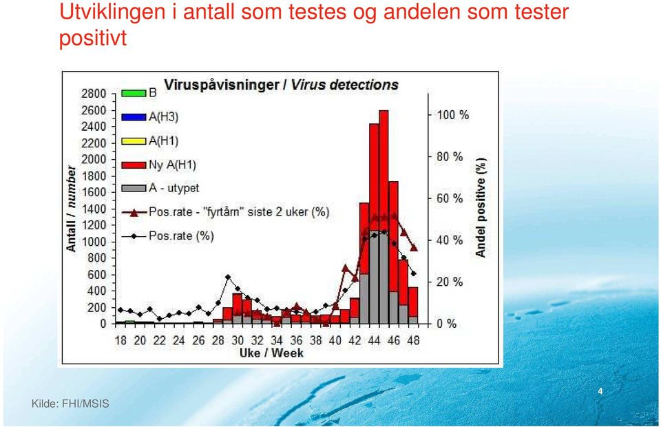 og andelen som