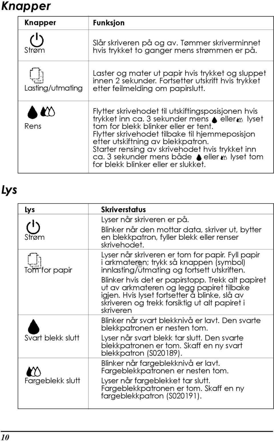 Rens Flytter skrivehodet til utskiftingsposisjonen hvis trykket inn ca. 3 sekunder mens eller lyset tom for blekk blinker eller er tent.