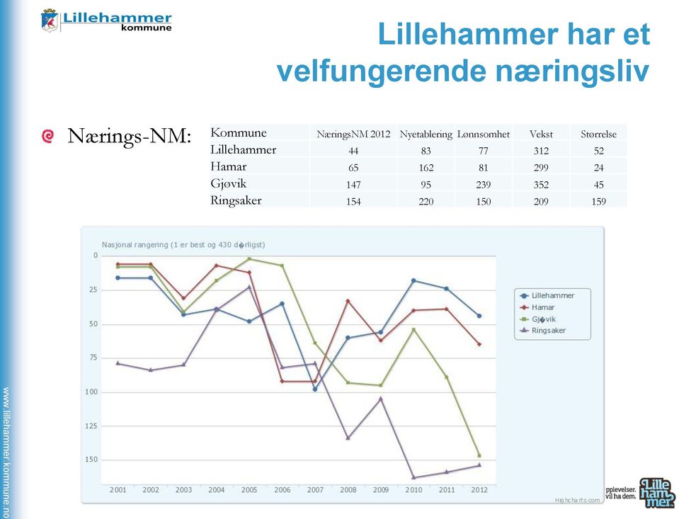 Størrelse Lillehammer 44 83 77 312 52 Hamar 65 162 81