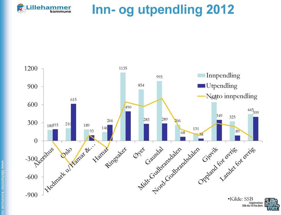 38 Innpendling Utpendling Netto innpendling 642 445 399