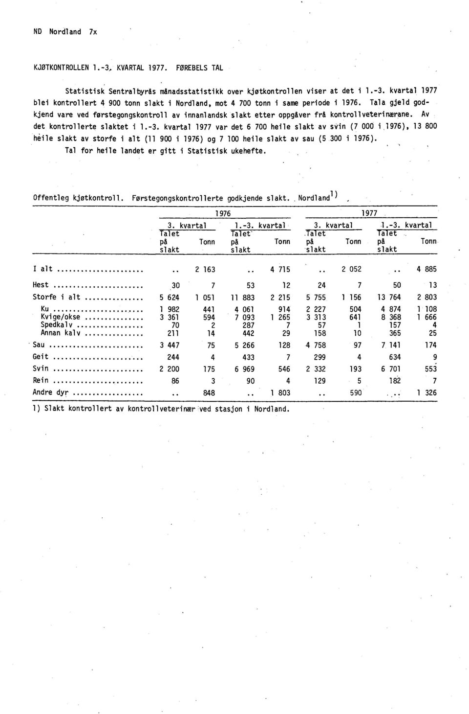 kvartal 1977 var det 6 700 heile slakt av svin (7 000 i,1976), 13 800 hile slakt av storfe i alt (11 900 i 1976) og 7 100 heile slakt av sau (5 300 i 1976).