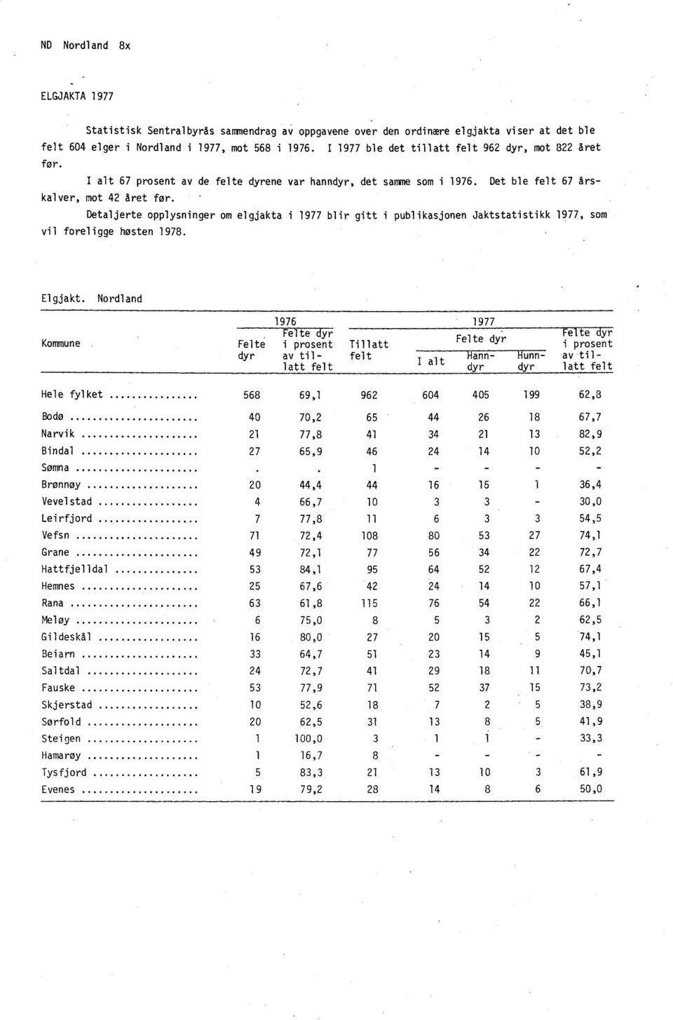 Detaljerte opplysninger om elgjakta i 1977 blir gitt i publikasjonen Jaktstatistikk 1977, som vil foreligge høsten 1978. Elgjakt.