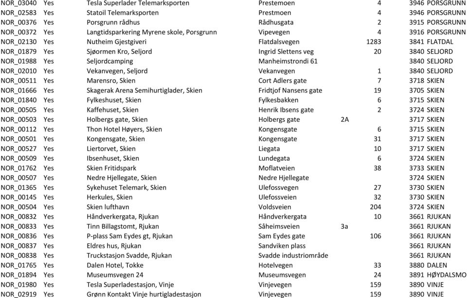 Slettens veg 20 3840 SELJORD NOR_01988 Yes Seljordcamping Manheimstrondi 61 3840 SELJORD NOR_02010 Yes Vekanvegen, Seljord Vekanvegen 1 3840 SELJORD NOR_00511 Yes Marensro, Skien Cort Adlers gate 7