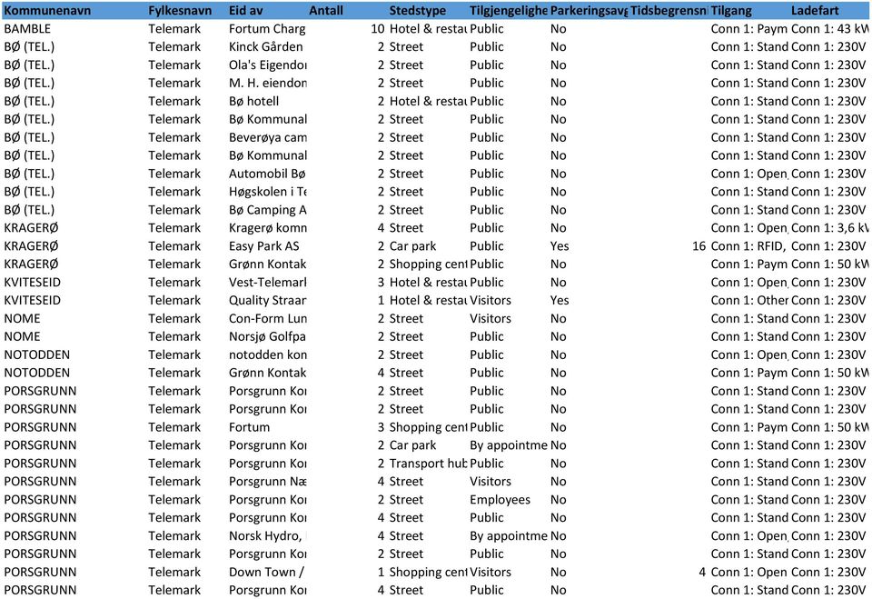 ) Telemark Kinck Gården AS 2 Street Public No Conn 1: Standard Conn key, 1: Conn 230V 2: 1-phase Standard max key 16A, Con BØ (TEL.