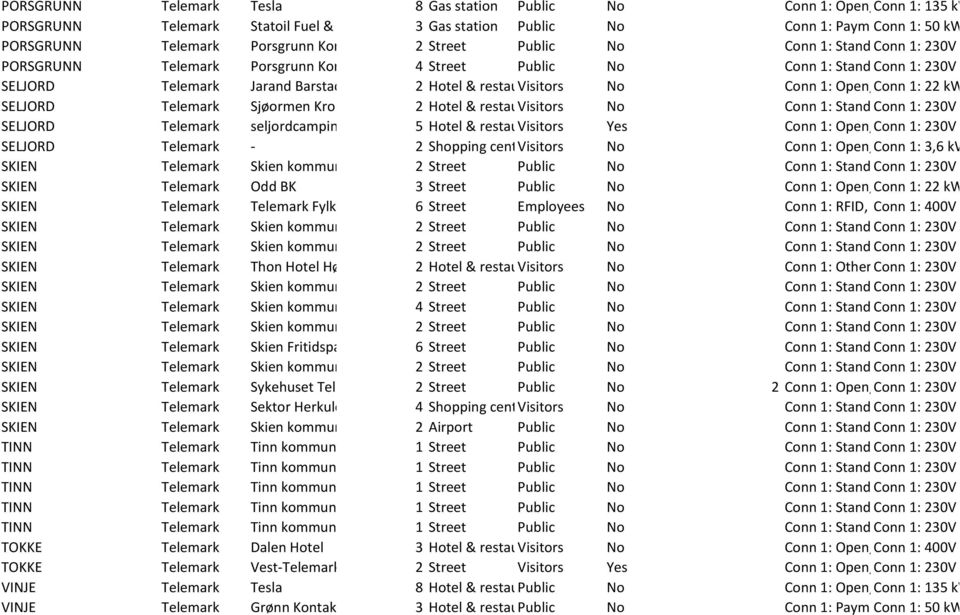 Con PORSGRUNN Telemark Porsgrunn Kommune 4 Street Public No Conn 1: Standard Conn key, 1: Conn 230V 2: 1-phase Standard max key, 16A, Conn SELJORD Telemark Jarand Barstad 2 Hotel & restaurants