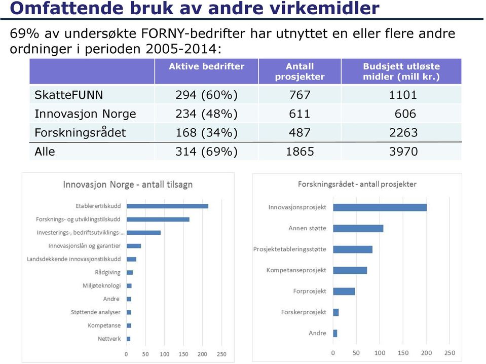 Antall prosjekter Budsjett utløste midler (mill kr.