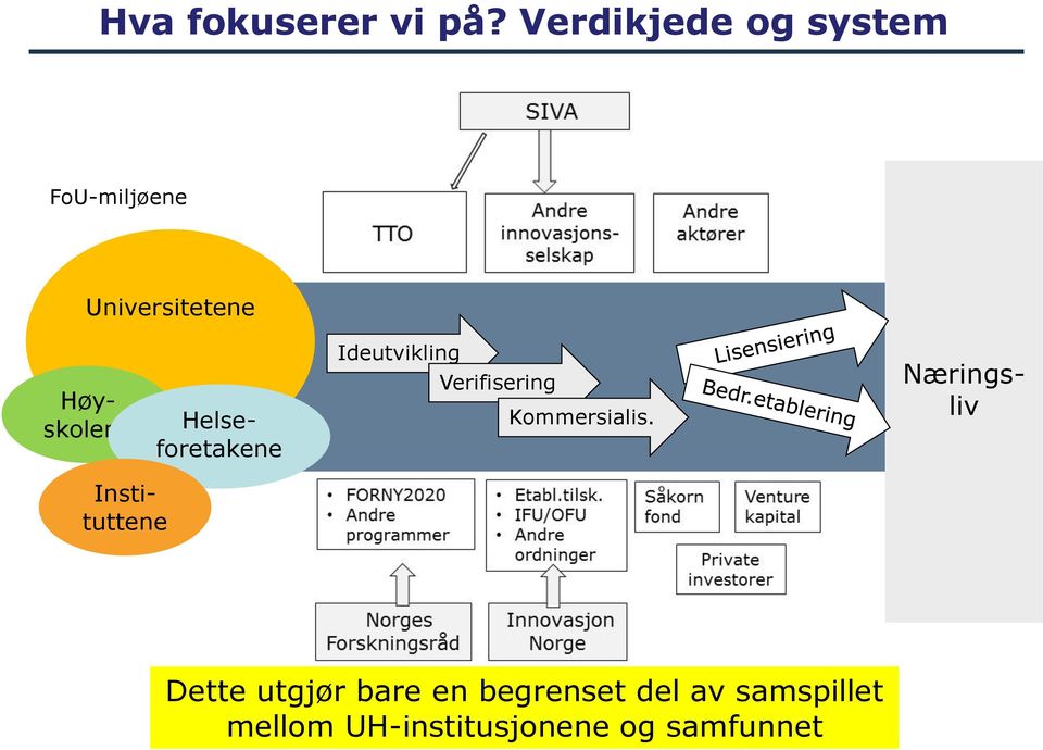 Helseforetakene Ideutvikling Verifisering Kommersialis.