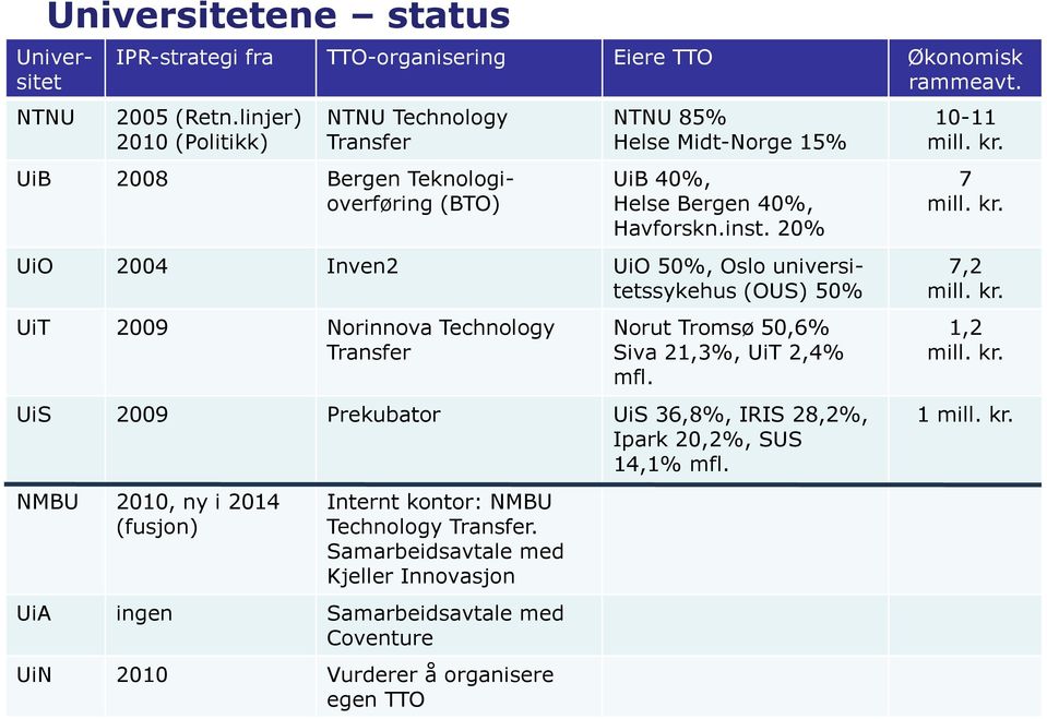 20% UiO 2004 Inven2 UiO 50%, Oslo universitetssykehus (OUS) 50% UiT 2009 Norinnova Technology Transfer Norut Tromsø 50,6% Siva 21,3%, UiT 2,4% mfl.