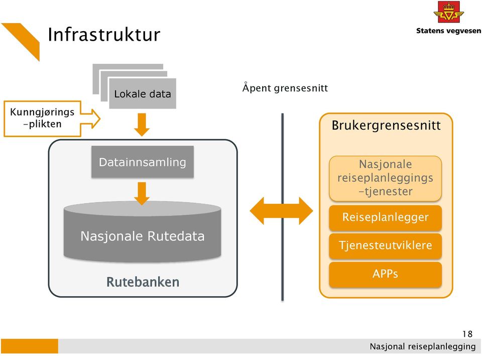 Datainnsamling Nasjonale reiseplanleggings