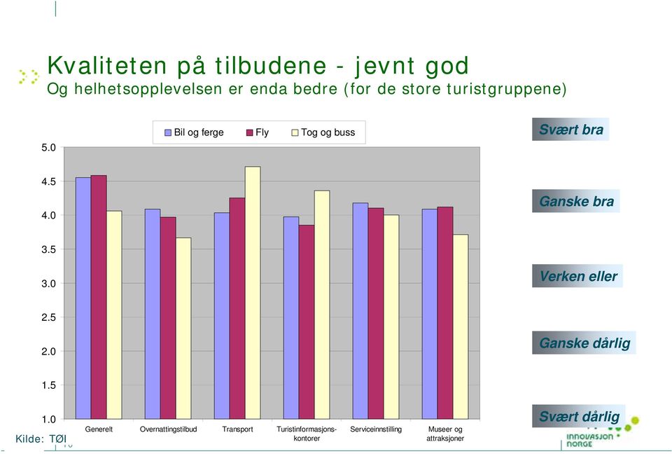 0 Verken eller 2.5 2.0 Ganske dårlig 1.5 1.