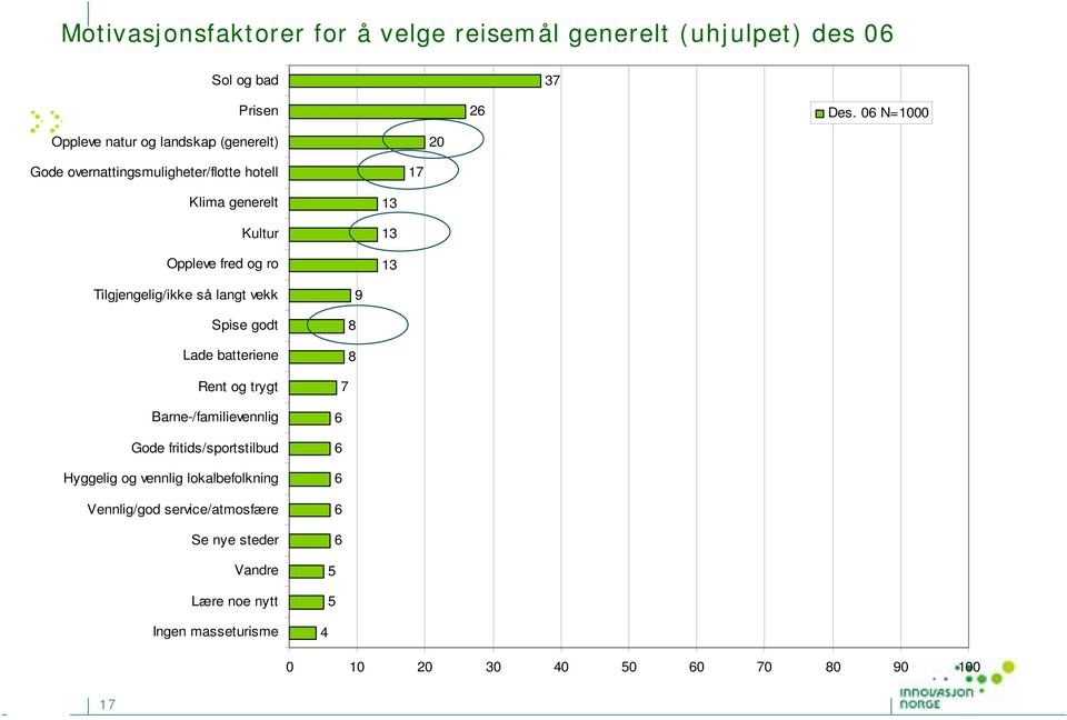 13 13 13 Tilgjengelig/ikke så langt vekk Spise godt Lade batteriene Rent og trygt Barne-/familievennlig Gode fritids/sportstilbud