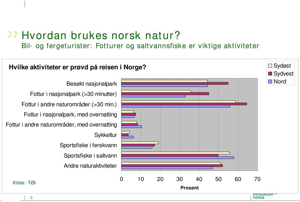 Norge? Besøkt nasjonalpark Fottur i nasjonalpark (>30 minutter) Fottur i andre naturområder (>30 min.