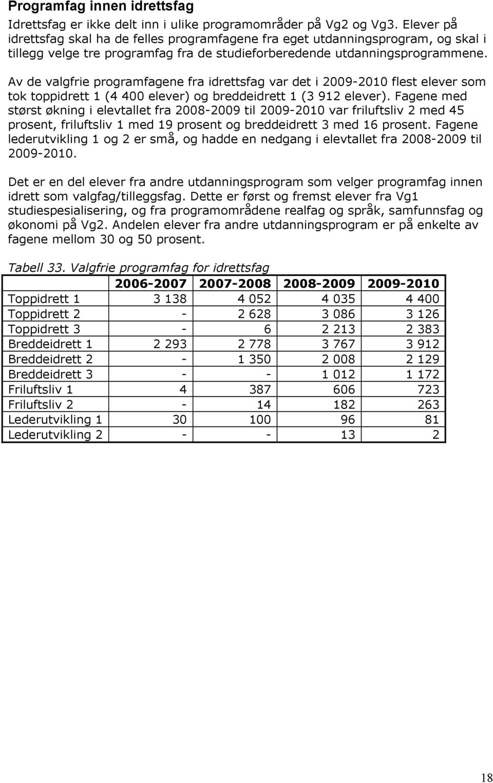 Av de valgfrie programfagene fra idrettsfag var det i 2009-2010 flest elever som tok toppidrett 1 (4 400 elever) og breddeidrett 1 (3 912 elever).