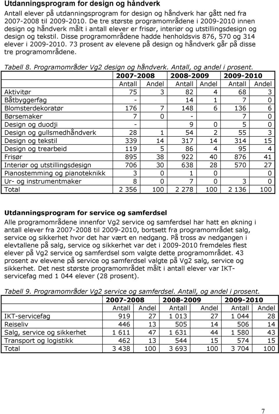 Disse programområdene hadde henholdsvis 876, 570 og 314 elever i 2009-2010. 73 prosent av elevene på design og håndverk går på disse tre programområdene. Tabell 8.