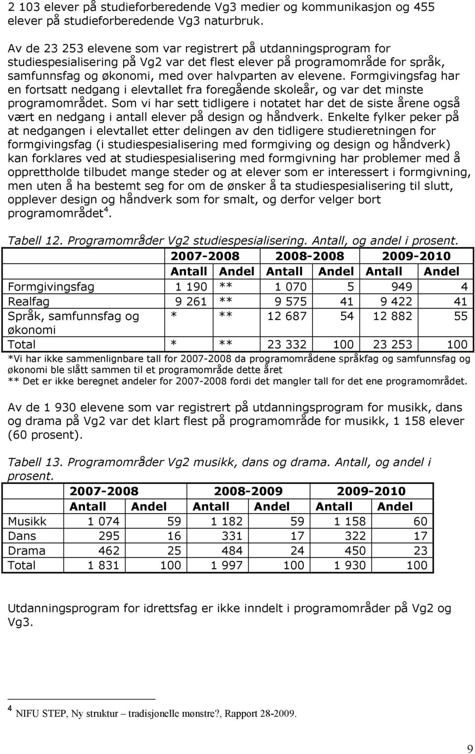 Formgivingsfag har en fortsatt nedgang i elevtallet fra foregående skoleår, og var det minste programområdet.