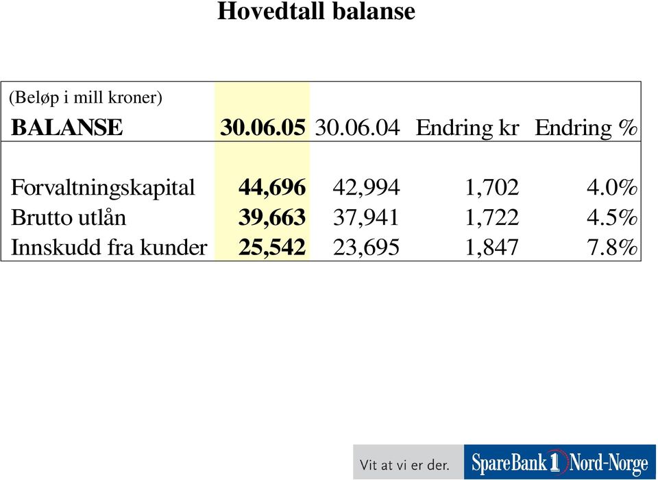 04 Endring kr Endring % Forvaltningskapital 44,696
