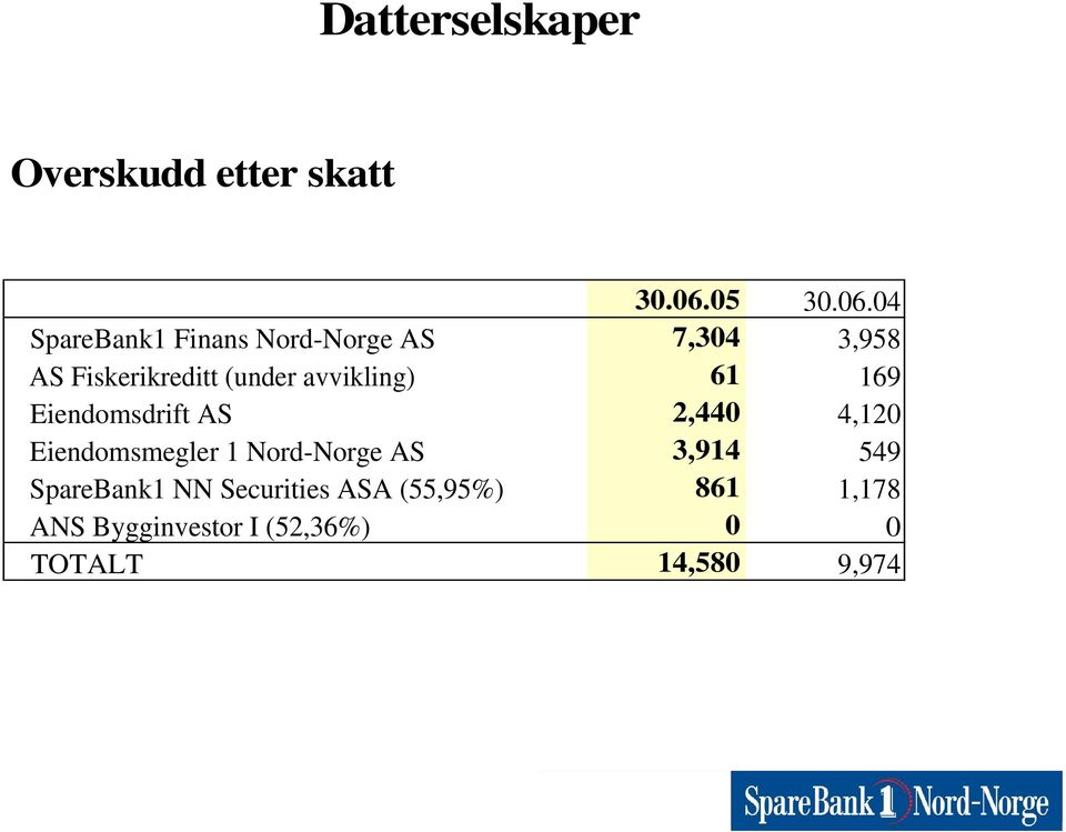 04 SpareBank1 Finans Nord-Norge AS 7,304 3,958 AS Fiskerikreditt (under