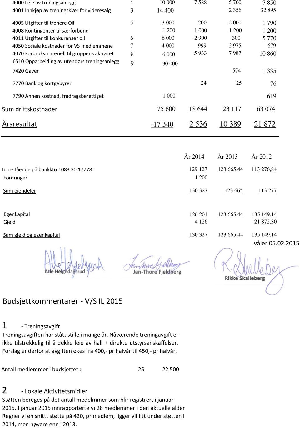 l 6 6 000 2 900 300 5 770 4050 Sosiale kostnader for VS medlemmene 7 4 000 999 2 975 679 4070 Forbruksmateriell til gruppens aktivitet 8 6 000 5 933 7 987 10 860 6510 Opparbeiding av utendørs