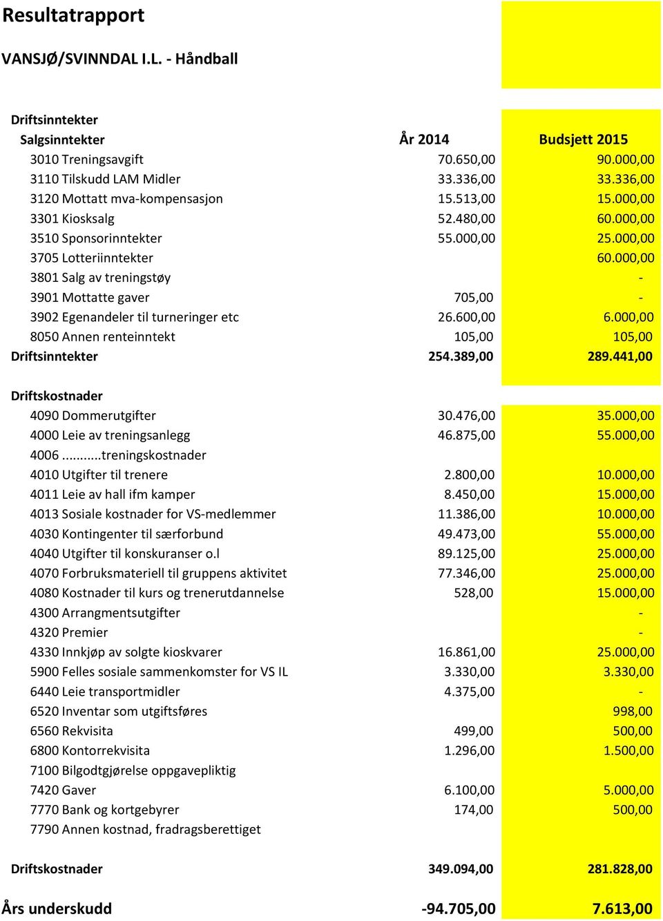 000,00 3801 Salg av treningstøy - 3901 Mottatte gaver 705,00-3902 Egenandeler til turneringer etc 26.600,00 6.000,00 8050 Annen renteinntekt 105,00 105,00 Driftsinntekter 254.389,00 289.