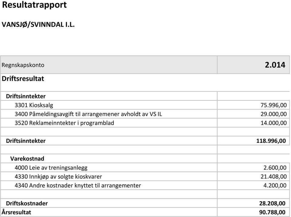 000,00 Driftsinntekter 118.996,00 Varekostnad 4000 Leie av treningsanlegg 2.