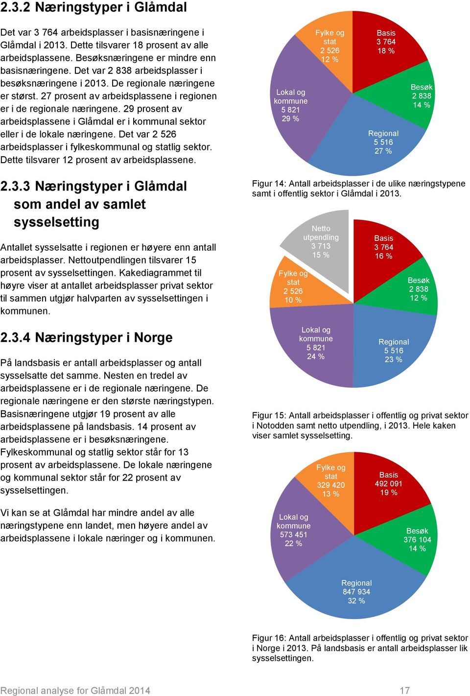29 prosent av arbeidsplassene i Glåmdal er i kommunal sektor eller i de lokale næringene. Det var 2 526 arbeidsplasser i fylkeskommunal og statlig sektor.