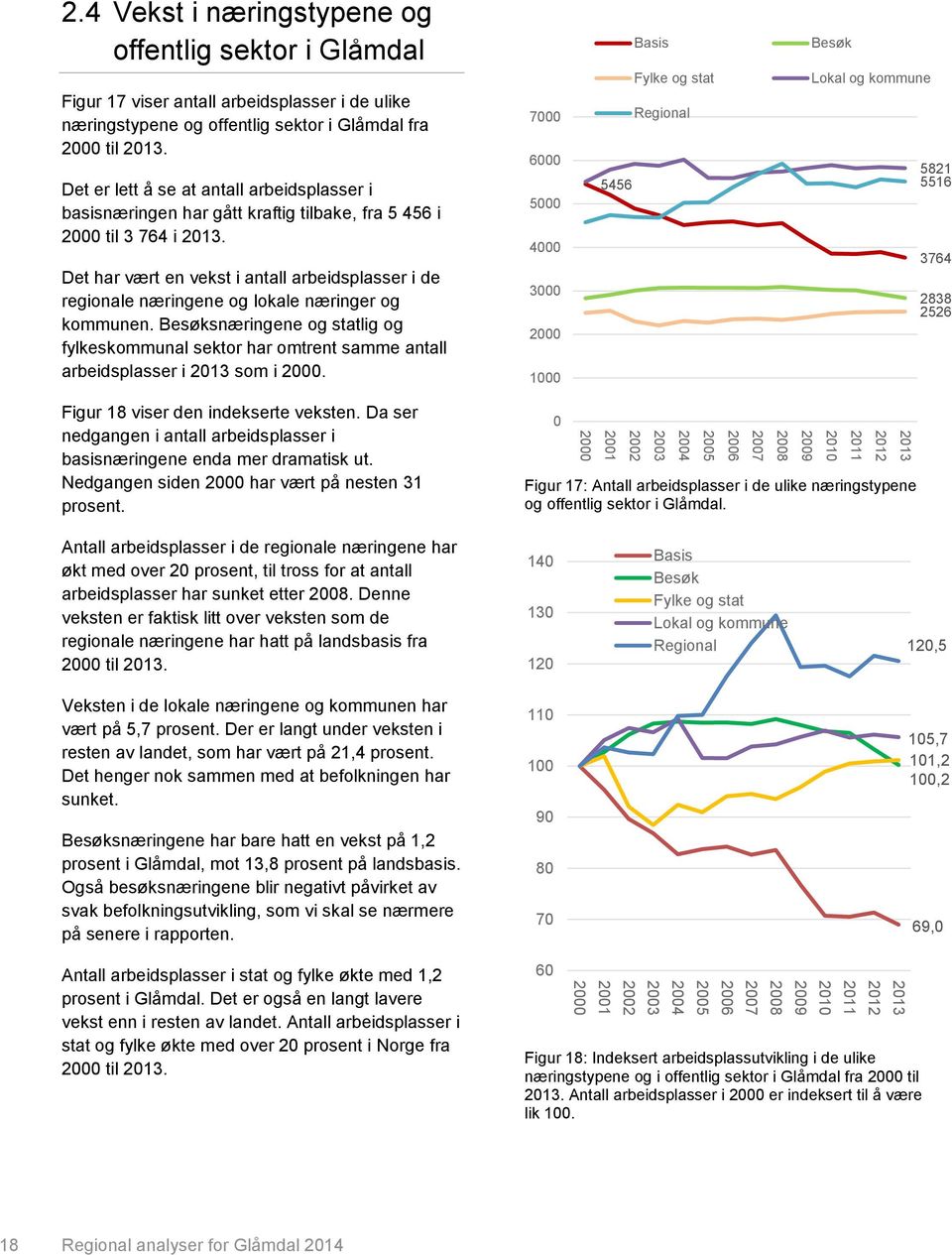 Det har vært en vekst i antall arbeidsplasser i de regionale næringene og lokale næringer og kommunen.