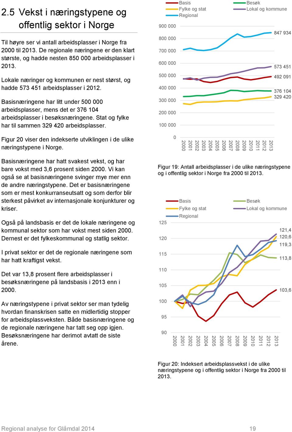 900 000 800 000 700 000 600 000 Basis Fylke og stat Regional Besøk Lokal og kommune 847 934 573 451 Lokale næringer og kommunen er nest størst, og hadde 573 451 arbeidsplasser i 2012.