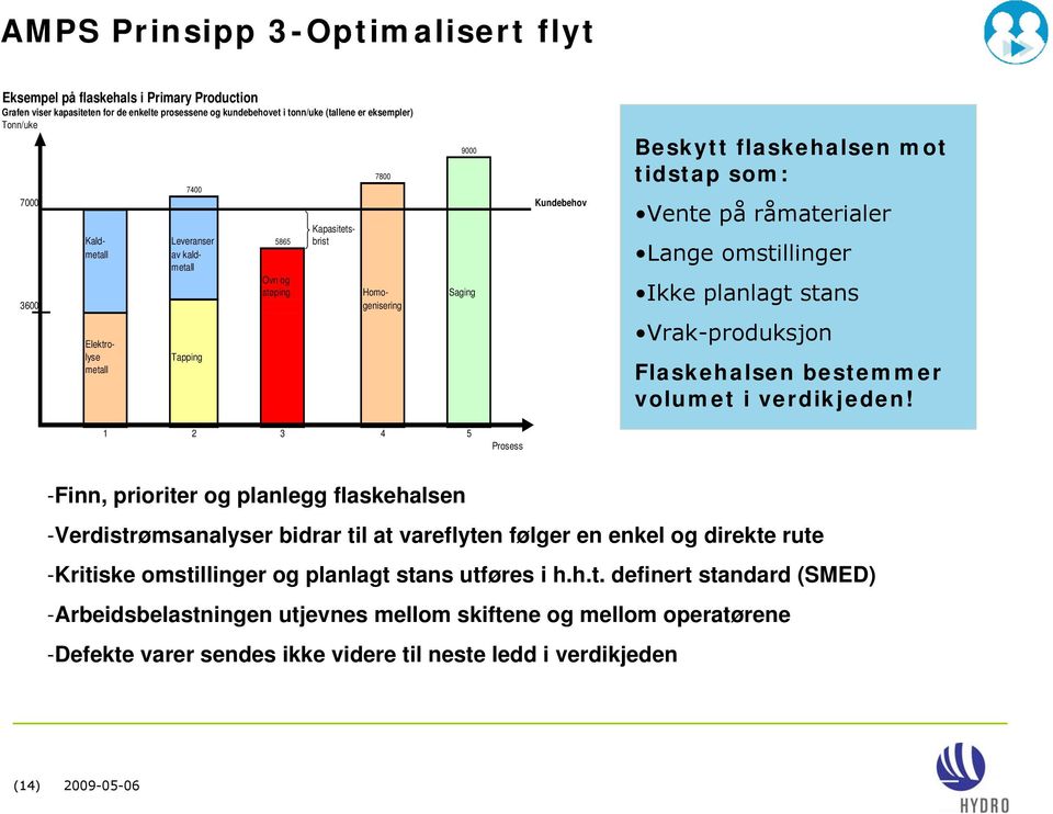 råmaterialer Lange omstillinger Ikke planlagt stans Vrak-produksjon Flaskehalsen bestemmer volumet i verdikjeden!