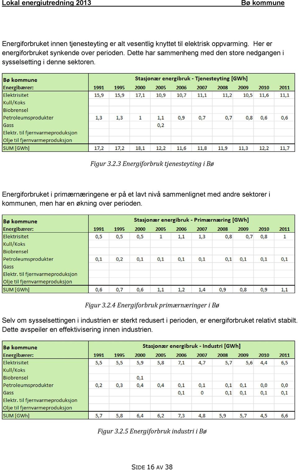 3 Energiforbruk tjenesteyting i Bø Energiforbruket i primærnæringene er på et lavt nivå sammenlignet med andre sektorer i kommunen, men har en økning over