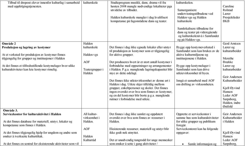 Samorganisere undervisningstilbudene ved vgs og Caroline Rolstad Område 2 Produksjon og lagring av kostymer At et verksted for produksjon av kostymer finnes tilgjengelig for grupper og institusjoner