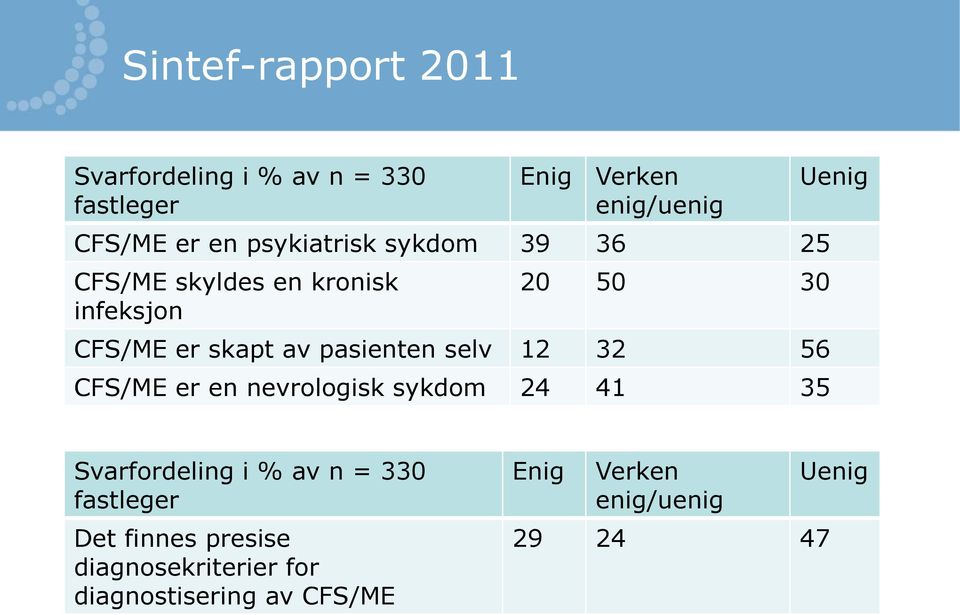 pasienten selv 12 32 56 CFS/ME er en nevrologisk sykdom 24 41 35 Uenig Svarfordeling i % av n = 330