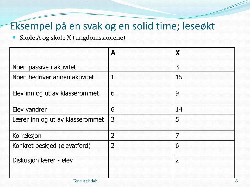 1 15 Elev inn og ut av klasserommet 6 9 Elev vandrer 6 14 Lærer inn og ut av